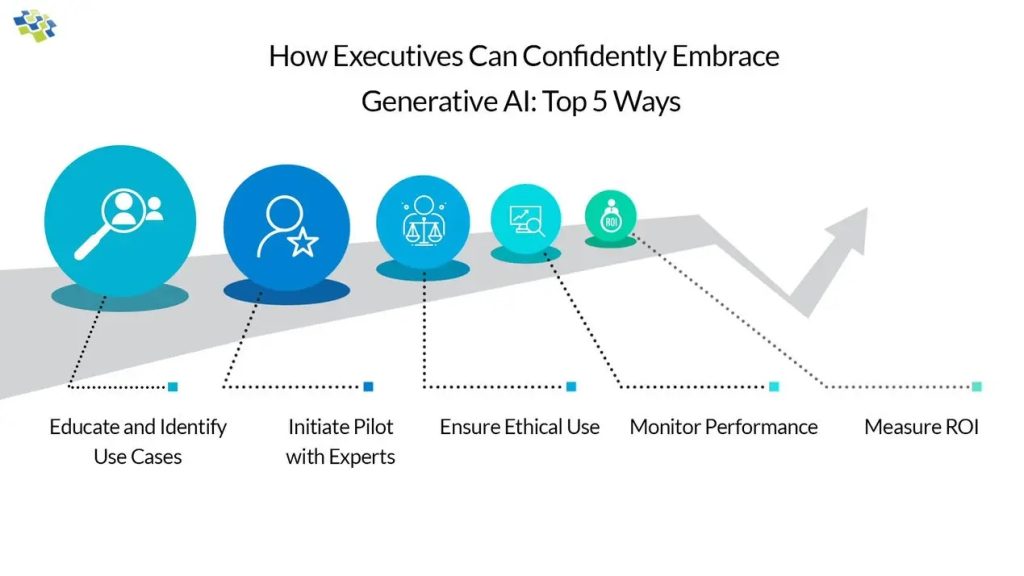 Generative AI: Unlocking Creativity, Solving Challenges, and Driving ROI